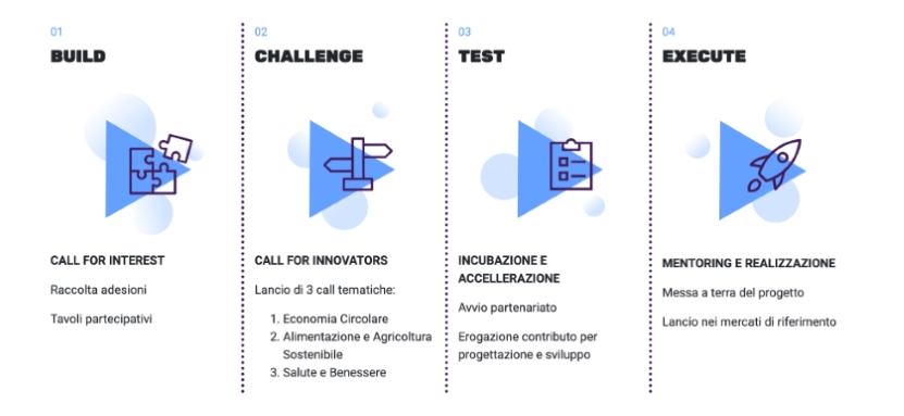 Due nuove iniziative di open innovation con Innovazione per lo Sviluppo