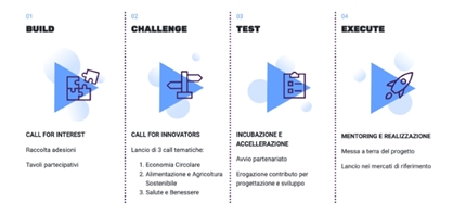 Due nuove iniziative di open innovation con Innovazione per lo Sviluppo
