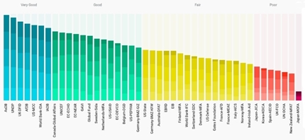 Aid Transparency Index 2018: migliora la posizione dell’Italia