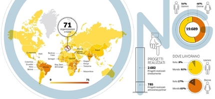 I dati di Open Cooperazione nell’inchiesta sulle ONG del Corriere Buone Notizie