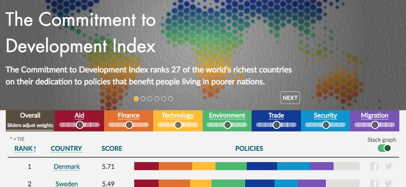 L’Italia si classifica al 14° posto del “Commitment to Development Index 2017”