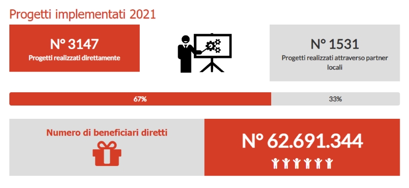 Non solo estero, le ONG sempre più presenti in Italia nel contrasto alle nuove povertà 