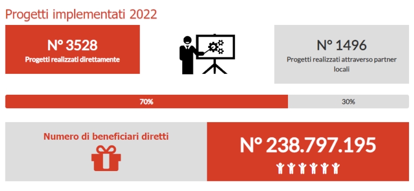 La cooperazione delle ONG raggiunge 238 milioni di persone in 119 paesi del mondo