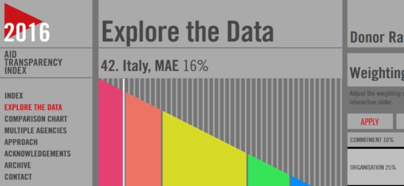 Aid Transparency Index 2016: l’Italia ancora fanalino di coda nella trasparenza dell’aiuto