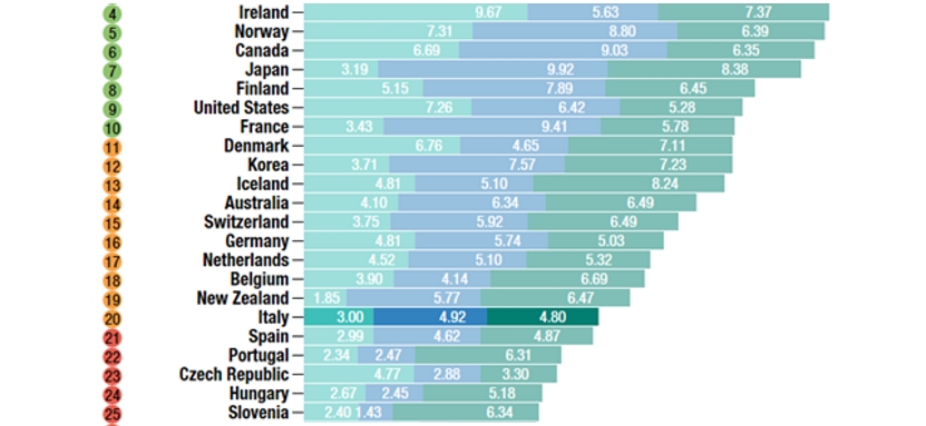 Aiuti guidati da interessi nazionali, ecco la classifica di ODI