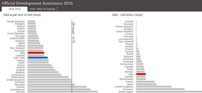Dati OCSE sull’aiuto allo sviluppo: sempre più fondi restano nei paesi donatori 
