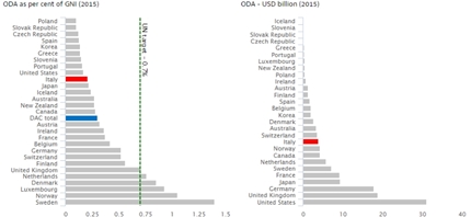 I Dati OCSE 2015 a portata di analisi